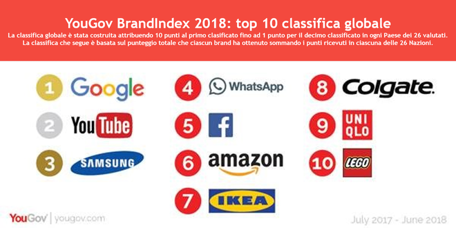 Google guida la classifica globale 2018 dei brand secondo il BrandIndex di YouGov